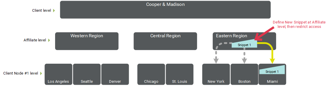Assigning Assets