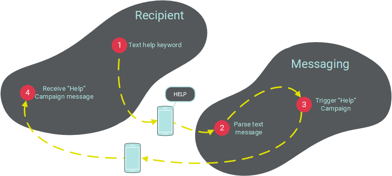 Help Message System SMS Text Setup - Help Campaign