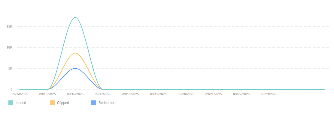 Offer Analysis Examples View the Offer Lift Analysis Dashboard